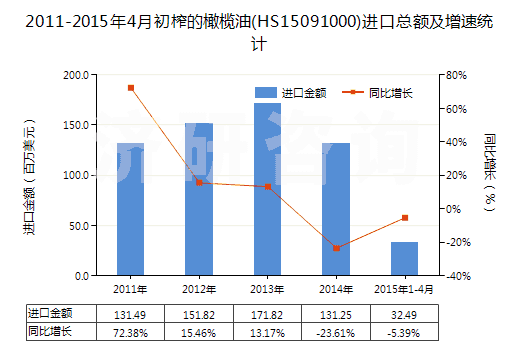2011-2015年4月初榨的橄欖油(HS15091000)進(jìn)口總額及增速統(tǒng)計(jì)